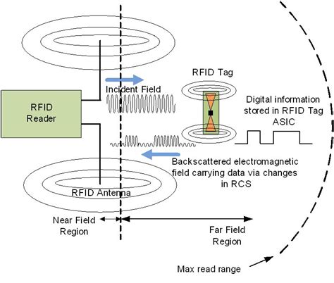 the rf in rfid uhf rfi|how does uhf rfid work.